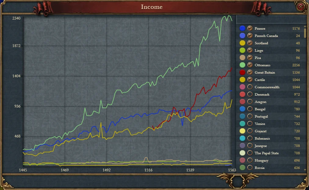 The income chart of the ledger, from 1445 to 1563